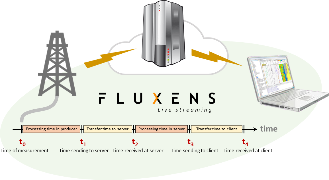 Fluxens latency